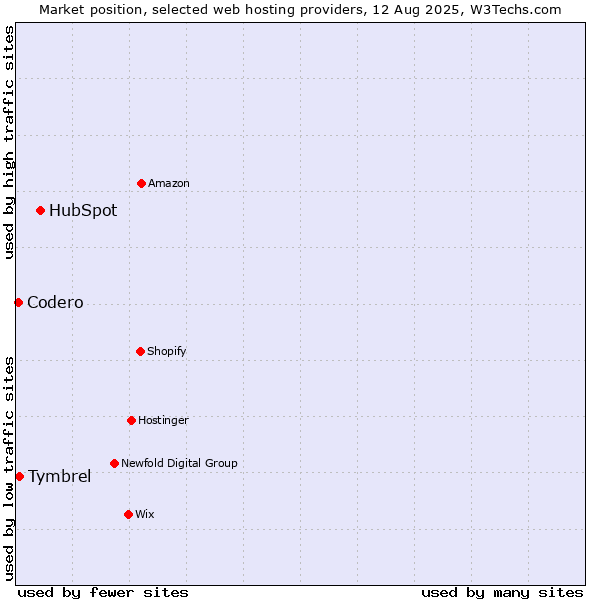 Market position of HubSpot vs. Tymbrel vs. Codero