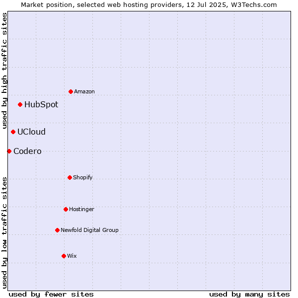 Market position of HubSpot vs. UCloud vs. Codero
