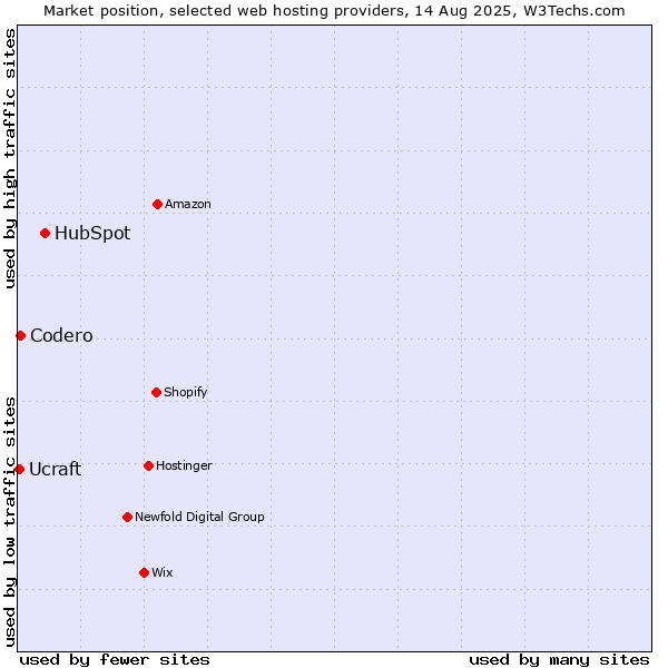 Market position of HubSpot vs. Codero vs. Ucraft