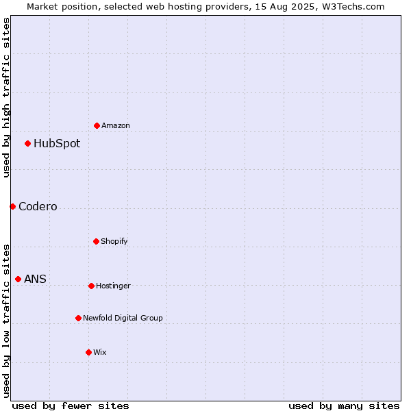 Market position of HubSpot vs. ANS vs. Codero