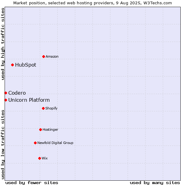 Market position of HubSpot vs. Codero vs. Unicorn Platform