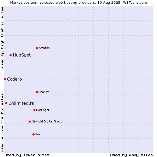 Market position of HubSpot vs. Unlimited.rs vs. Codero