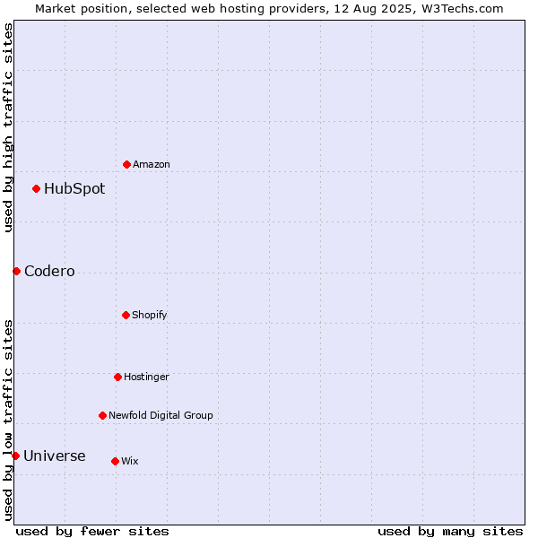 Market position of HubSpot vs. Codero vs. Universe