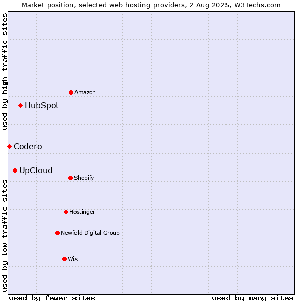 Market position of HubSpot vs. UpCloud vs. Codero