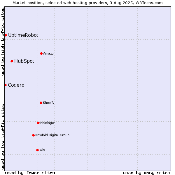 Market position of HubSpot vs. UptimeRobot vs. Codero