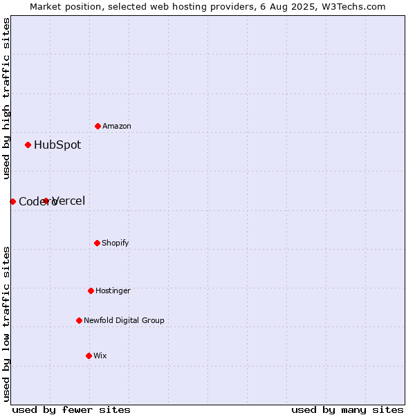 Market position of Vercel vs. HubSpot vs. Codero
