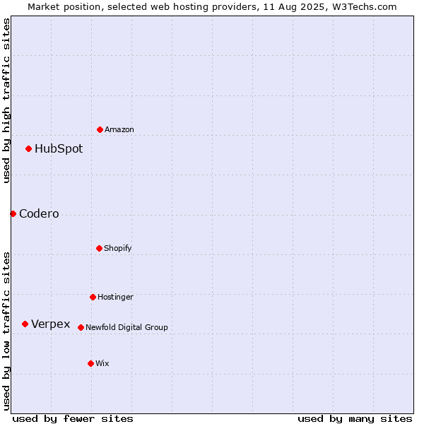 Market position of HubSpot vs. Verpex vs. Codero