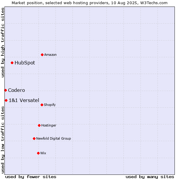 Market position of HubSpot vs. 1&1 Versatel vs. Codero