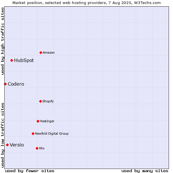 Market position of HubSpot vs. Versio vs. Codero