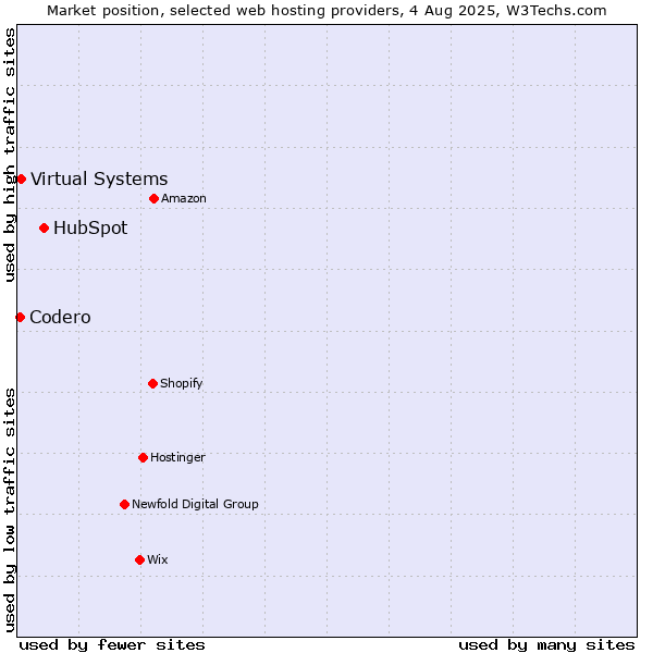 Market position of HubSpot vs. Virtual Systems vs. Codero