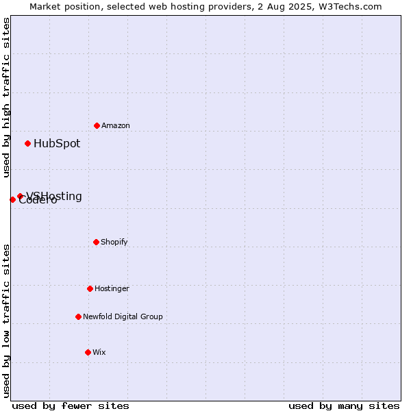 Market position of HubSpot vs. VSHosting vs. Codero