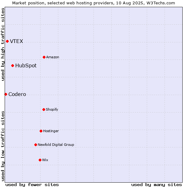Market position of HubSpot vs. VTEX vs. Codero