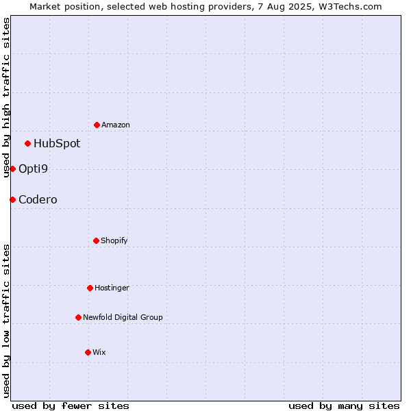 Market position of HubSpot vs. Codero vs. Opti9