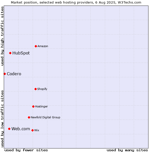 Market position of HubSpot vs. Web.com vs. Codero