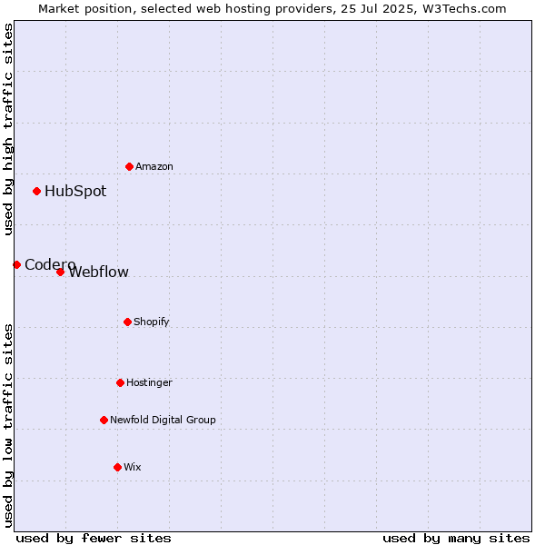 Market position of Webflow vs. HubSpot vs. Codero