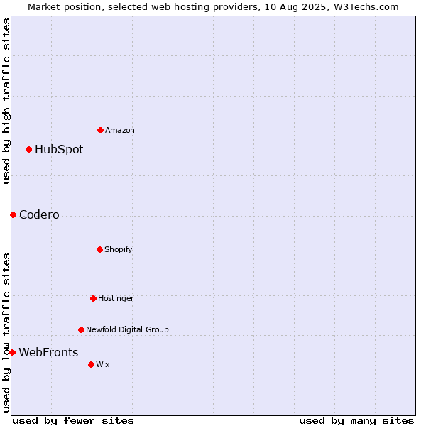 Market position of HubSpot vs. WebFronts vs. Codero