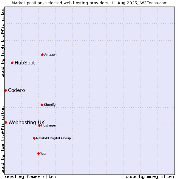 Market position of HubSpot vs. Webhosting UK vs. Codero