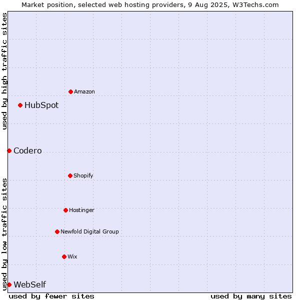 Market position of HubSpot vs. Codero vs. WebSelf