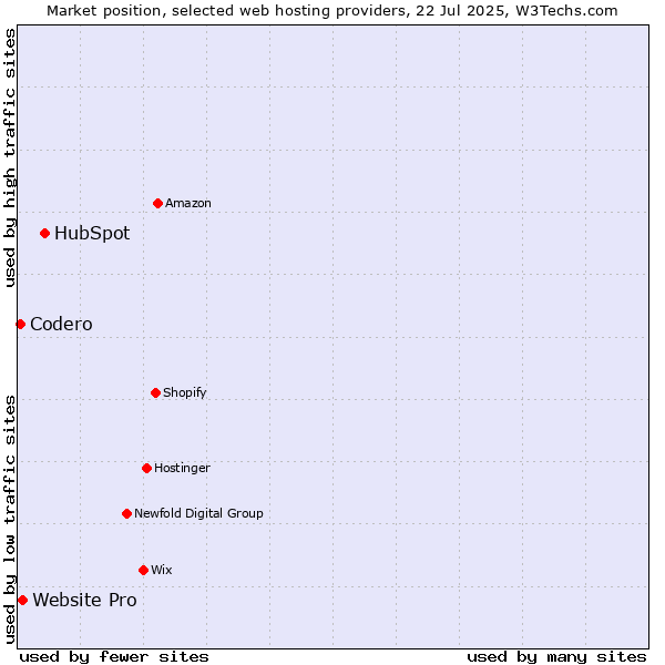 Market position of HubSpot vs. Website Pro vs. Codero