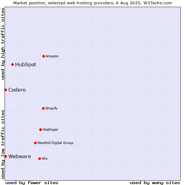 Market position of HubSpot vs. Codero vs. Webware