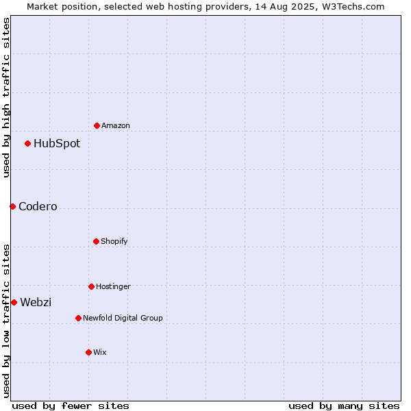 Market position of HubSpot vs. Webzi vs. Codero
