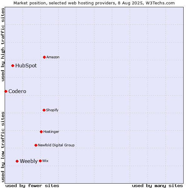 Market position of Weebly vs. HubSpot vs. Codero