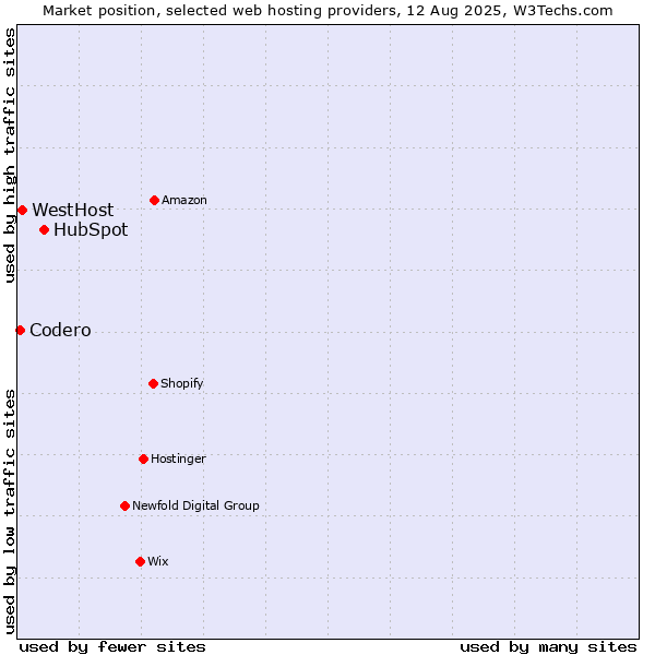 Market position of HubSpot vs. WestHost vs. Codero