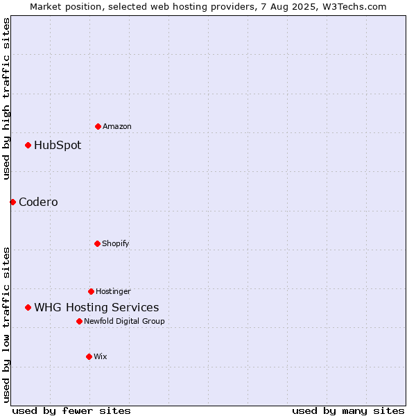 Market position of HubSpot vs. WHG Hosting Services vs. Codero