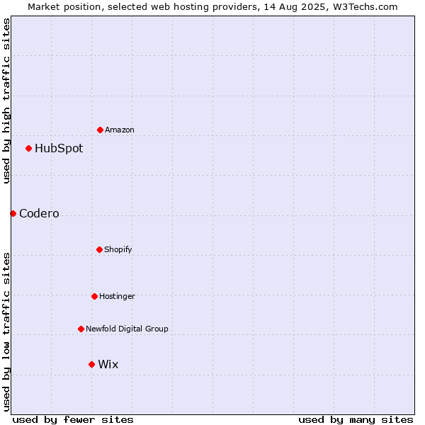 Market position of Wix vs. HubSpot vs. Codero