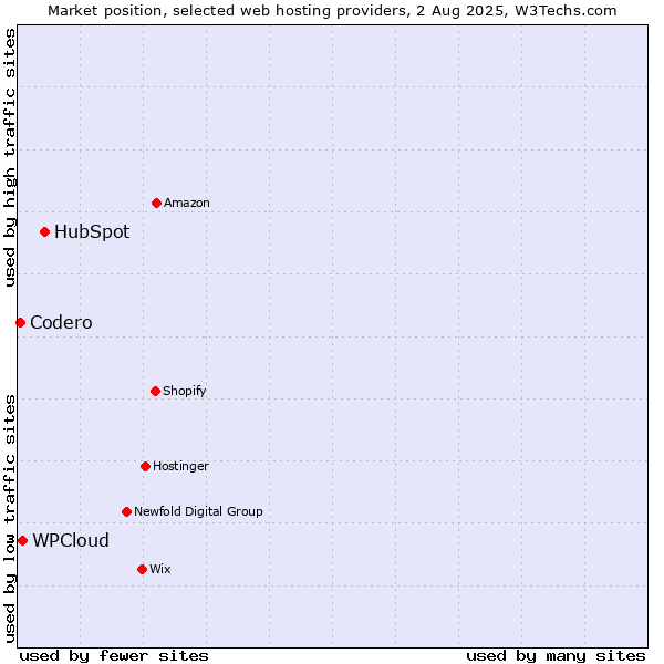Market position of HubSpot vs. WPCloud vs. Codero