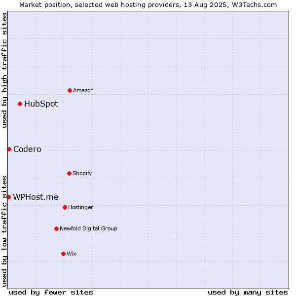 Market position of HubSpot vs. Codero vs. WPHost.me