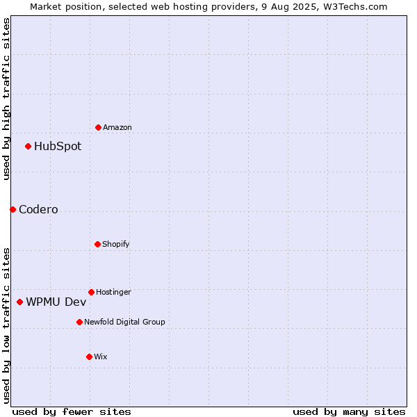 Market position of HubSpot vs. WPMU Dev vs. Codero