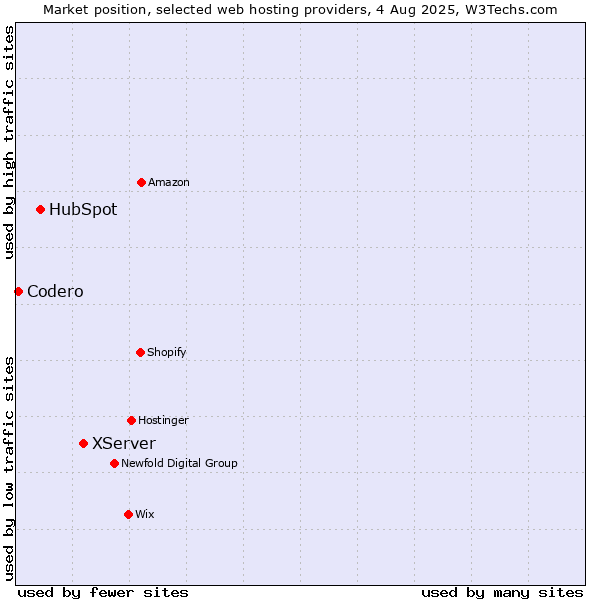Market position of XServer vs. HubSpot vs. Codero