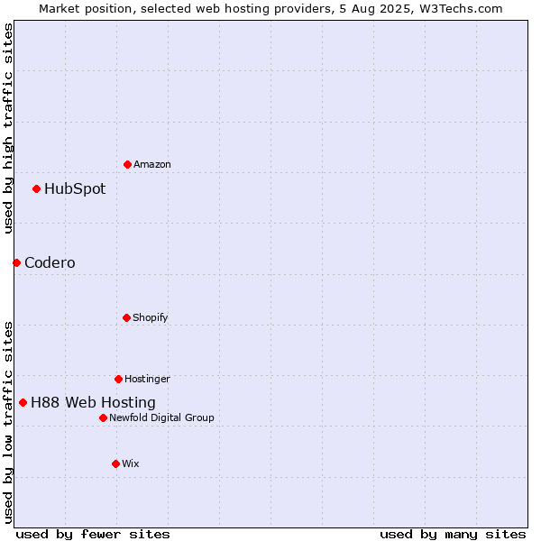 Market position of HubSpot vs. H88 Web Hosting vs. Codero