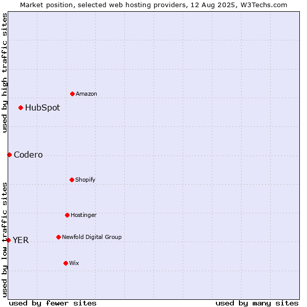 Market position of HubSpot vs. Codero vs. YER