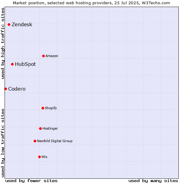 Market position of HubSpot vs. Zendesk vs. Codero