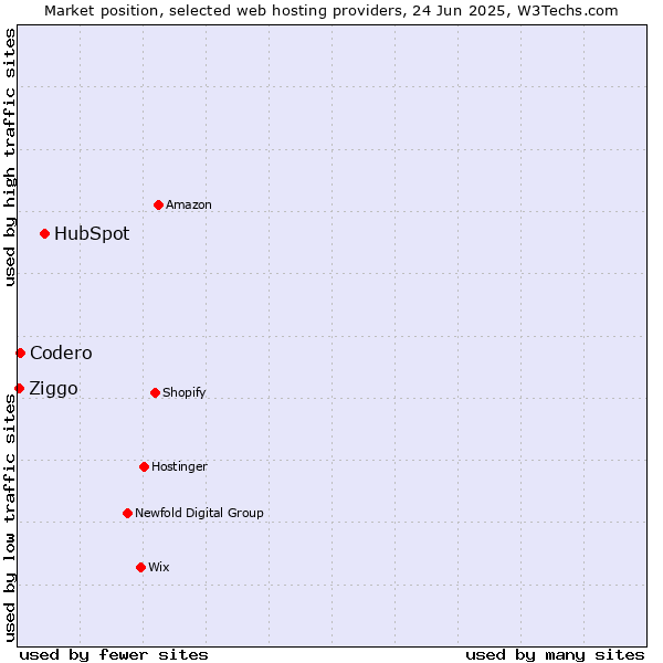Market position of HubSpot vs. Codero vs. Ziggo