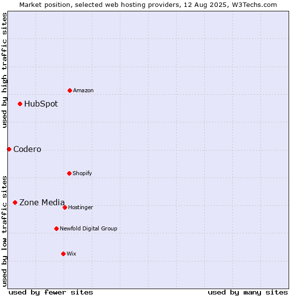 Market position of HubSpot vs. Zone Media vs. Codero