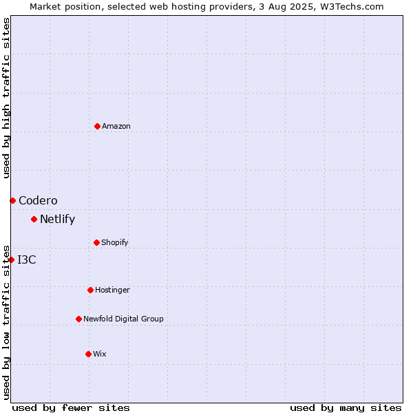 Market position of Netlify vs. Codero vs. I3C