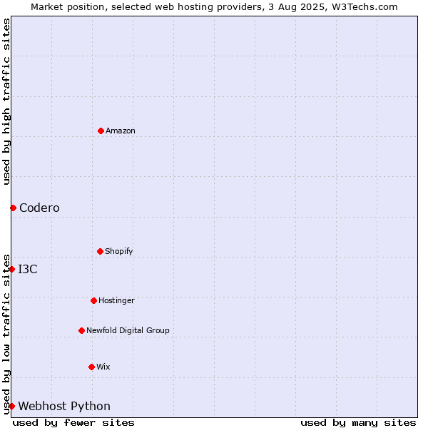 Market position of Codero vs. I3C vs. Webhost Python