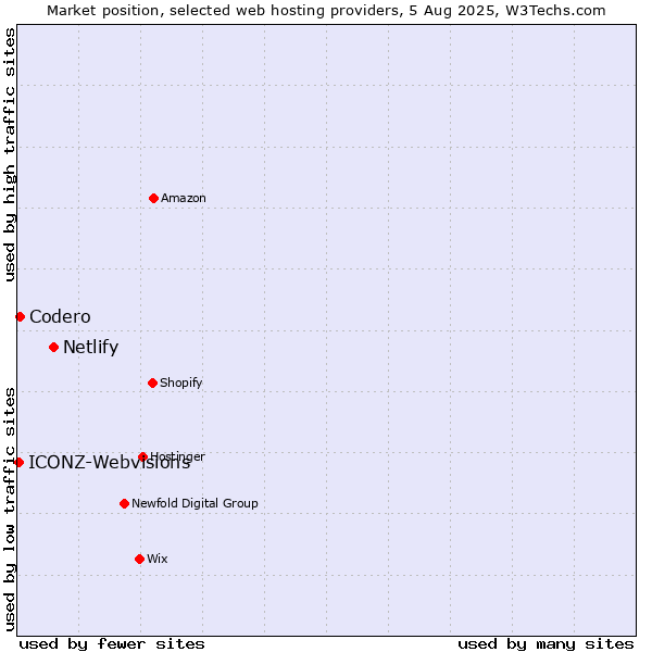 Market position of Netlify vs. Codero vs. ICONZ-Webvisions