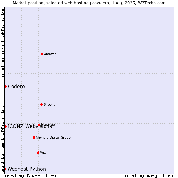 Market position of Codero vs. ICONZ-Webvisions vs. Webhost Python
