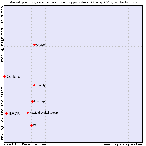 Market position of IDC19 vs. Codero