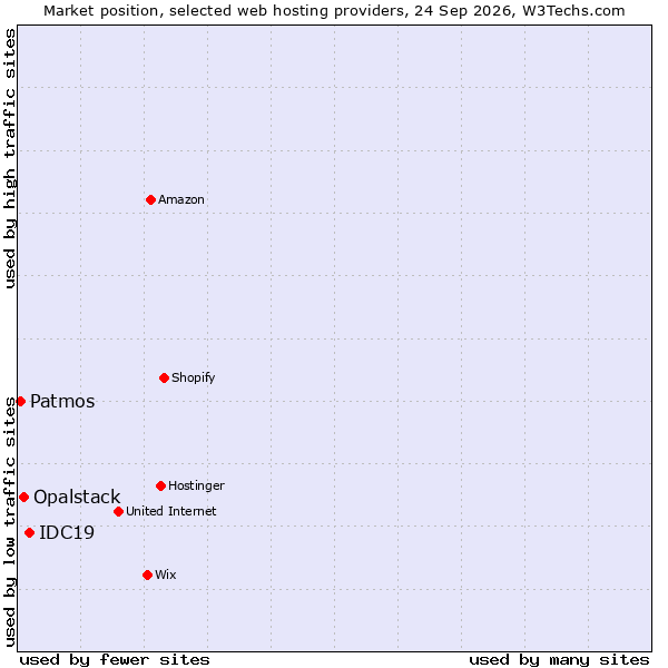 Market position of IDC19 vs. Opalstack vs. Patmos