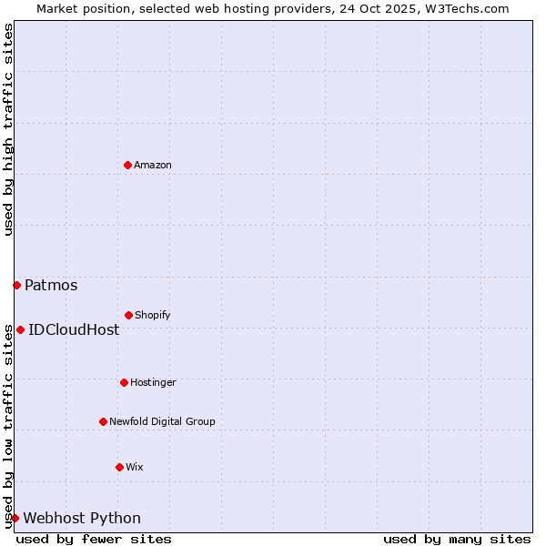 Market position of IDCloudHost vs. Patmos vs. Webhost Python