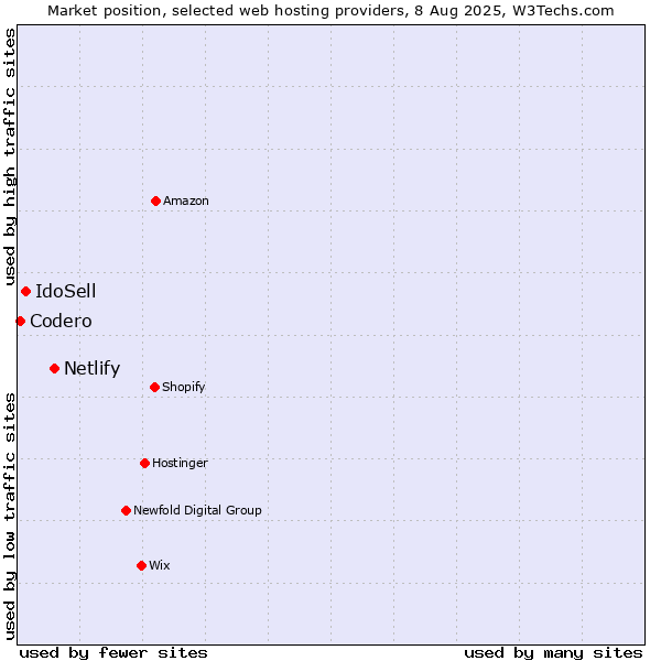 Market position of Netlify vs. IdoSell vs. Codero