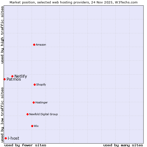 Market position of Netlify vs. i-host vs. Patmos