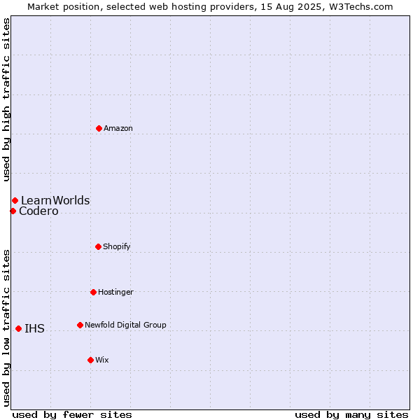 Market position of IHS vs. LearnWorlds vs. Codero