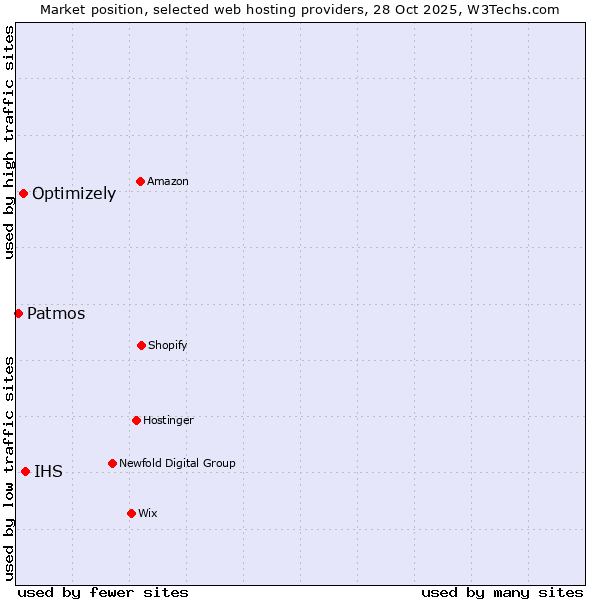 Market position of IHS vs. Optimizely vs. Patmos