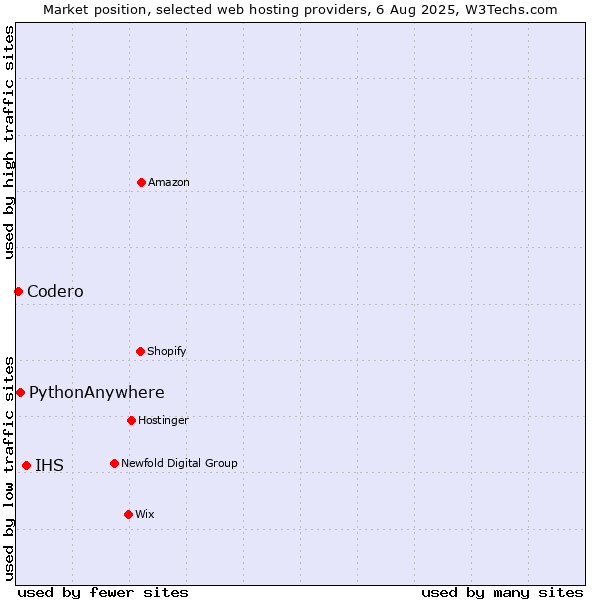 Market position of IHS vs. PythonAnywhere vs. Codero
